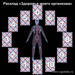 Гадание на здоровье своего организма